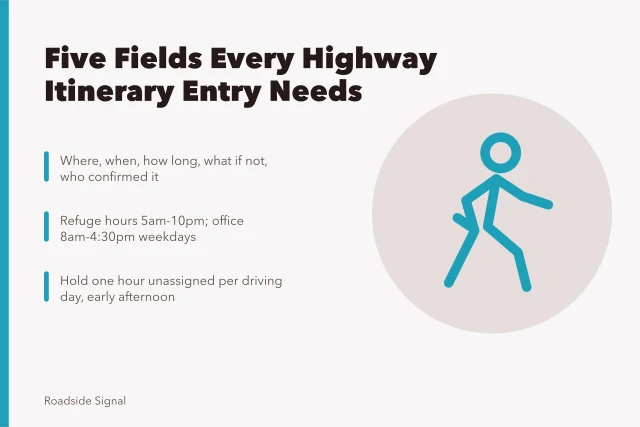 Highway itinerary planning card listing five required entry fields and buffer rules. Five fields every entry needs: how highway itinerary planning actually works