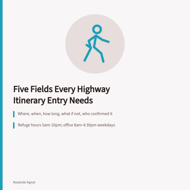 Highway itinerary planning card listing five required entry fields and buffer rules. Five fields every entry needs: how highway itinerary planning actually works
