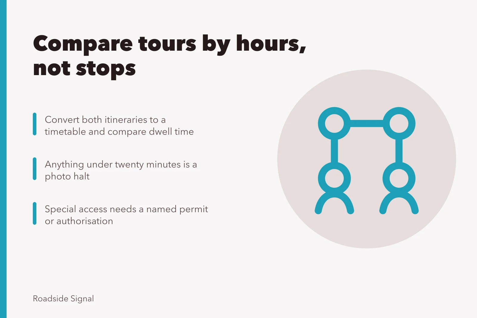 Comparison of guided road trip itineraries by dwell time and stop count. Roadside trip mistakes show up first in stop counts, not hours