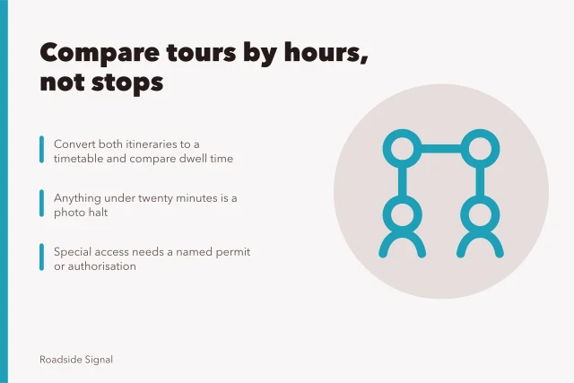 Comparison of guided road trip itineraries by dwell time and stop count. Roadside trip mistakes show up first in stop counts, not hours
