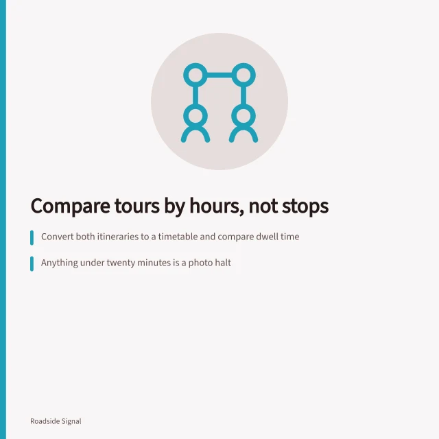 Comparison of guided road trip itineraries by dwell time and stop count. Roadside trip mistakes show up first in stop counts, not hours