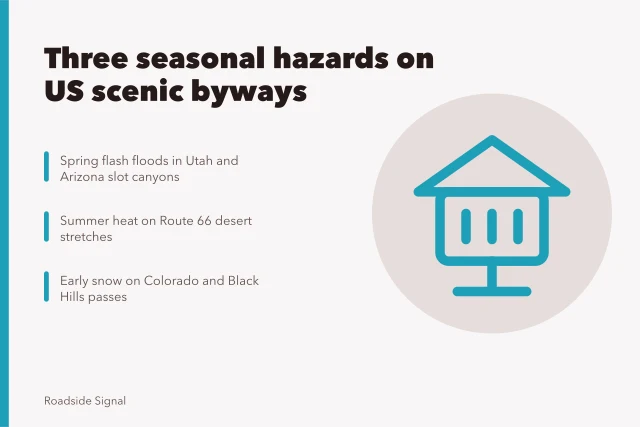 Road sign marking a scenic byway through mountains and desert. Seasonal risks on US scenic byways: flash floods, heat and snow