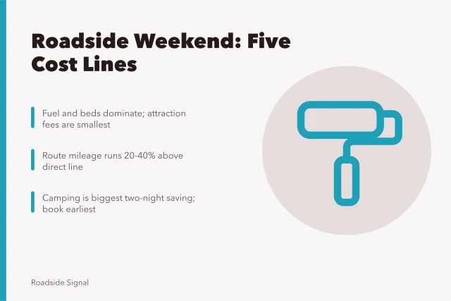 Cost breakdown card for a two-day roadside attraction weekend budget. Five cost lines, one padding line: a roadside attractions weekend budget