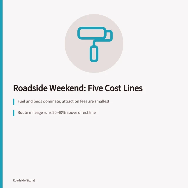 Cost breakdown card for a two-day roadside attraction weekend budget. Five cost lines, one padding line: a roadside attractions weekend budget