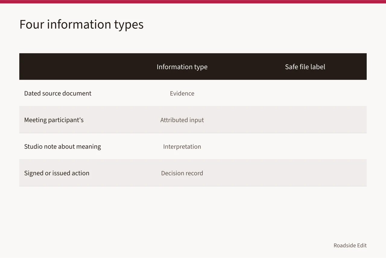 Comparison table labeling evidence, input, interpretation, and decision records (How owner records keep roadside design studio options and decisions clear)